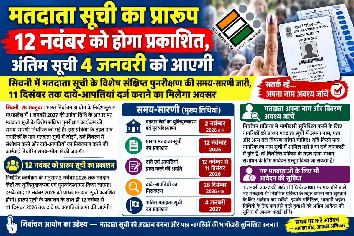 मतदाता सूची का प्रारूप 12 नवंबर को होगा प्रकाशित, अंतिम सूची 4 जनवरी को आएगी
