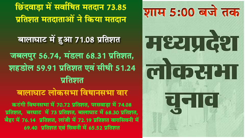 मारपीट के बाद छिंदवाड़ा में सर्वाधिक 73.85 प्रतिशत मतदान, बालाघाट में 71.08 प्रतिशत