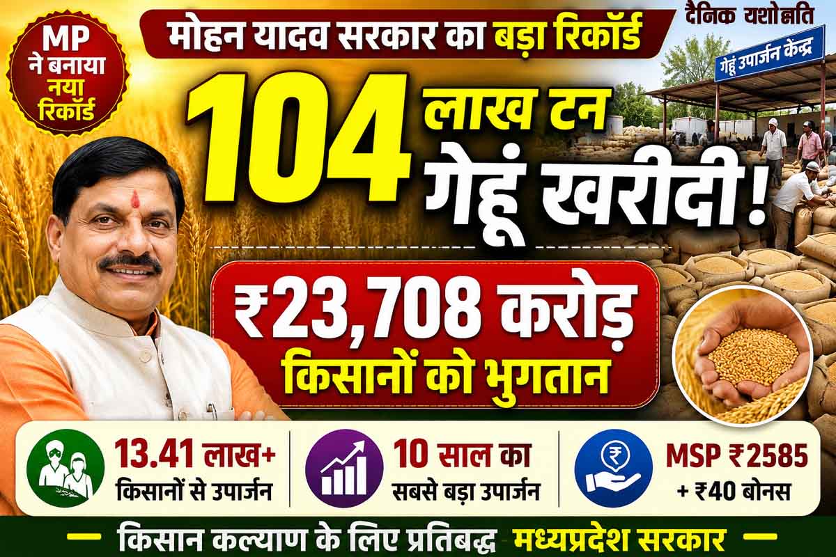 एमपी ने रचा नया रिकॉर्ड: 104 लाख मीट्रिक टन गेहूं खरीदी, 13.41 लाख किसानों से हुआ उपार्जन