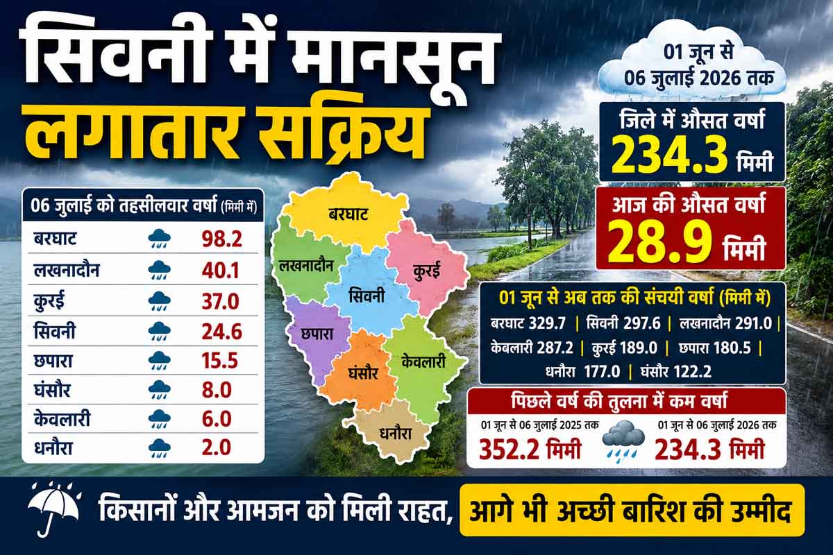 मानसून मेहरबान: सिवनी जिले में 234.3 मिमी औसत वर्षा दर्ज, बरघाट में सबसे ज्यादा 98.2 मिमी बारिश