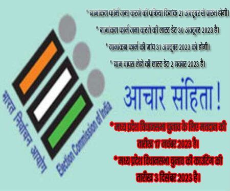 चुनाव कार्यक्रम घोषित, 17 नवंबर को होगा प्रदेश में मतदान: आज से आचार संहिता लागू सिवनी यशो: भारत निर्वाचन आयोग ने मध्य प्रदेश सहित पाँच राज्यों के लिये विधानसभा चुनाव 2023 के कार्यक्रम की घोषणा कर दी है। 2023 में मध्यप्रदेश के साथ ही राजस्थान, छत्तीसगढ़, तेलंगाना और मिजोरम में चुनाव आचार संहिता लागू हो गई है। मुख्य निर्वाचन आयुक्त राजीव कुमार ने बताया कि, मध्यप्रदेश में विधानसभा के चुनाव मतदान 17 नवंबर को होंगे एवं वोटो की मतगणना 3 दिसंबर को होगी। छत्तीसगढ़ में विधानसभा चुनाव 7 नवंबर और 17 नवंबर को दो चरणों में होगा। मतगणना 3 दिसंबर को होगी। मिजोरम में विधानसभा चुनाव 7 नवंबर को होगा। मतगणना 3 दिसंबर को होगी। राजस्थान में विधानसभा चुनाव के लिए मतदान 23 नवंबर को होगा। मतगणना 3 दिसंबर को होगी। तेलंगाना में विधानसभा चुनाव के लिए मतदान 30 नवंबर को होगा। मतगणना 3 दिसंबर को होगी। मध्य प्रदेश विधानसभा चुनाव कार्यक्रम नामांकन फॉर्म जमा करने की प्रक्रिया दिनांक 21 अक्टूबर से प्रारंभ होगी। नामांकन फार्म जमा करने की लास्ट डेट 30 अक्टूबर 2023 है। नामांकन फार्म की जांच 31 अक्टूबर 2023 को होगी। नाम वापस लेने की लास्ट डेट 2 नवंबर 2023 है। मध्य प्रदेश विधानसभा चुनाव के लिए मतदान की तारीख 17 नवंबर 2023 है। मध्य प्रदेश विधानसभा चुनाव की काउंटिंग की तारीख 3 दिसंबर 2023 है। विधानसभा चुनाव आचार संहिता में क्या कर सकते हैं और क्या नहीं कर सकते किसी भी राजनीतिक प्रचार के लिए सरकारी धन और संसाधनों का उपयोग नहीं कर सकते। टिकट के दावेदार अथवा प्रत्याशी अथवा परियों के नेता नागरिकों को किसी भी प्रकार का लालच या भय नहीं दिखा सकते। किसी भी नेता द्वारा आम नागरिक को धमकाना अथवा उसका उत्पीडऩ करना गंभीर अपराध है। नेताओं द्वारा जनता को गलत अथवा भ्रामक जानकारी देना दंडनीय है। धार्मिक स्थलों का राजनीतिक गतिविधियों के लिए प्रयोग नहीं कर सकते। किसी भी प्रकार की हिंसा या भेदभाव नहीं कर सकते। जातिवाद, धर्म, लिंग या क्षेत्रीयता से संबंधित बयान बाजी नहीं कर सकते। विधानसभा चुनाव आचार संहिता में क्या कर सकते हैं चुनाव प्रचार के लिए मीटिंग, रैली और सभाओं का आयोजन कर सकते हैं। चुनाव प्रचार सामग्री का प्रकाशन और वितरण कर सकते हैं। चुनाव प्रचार के संदर्भ में इंटरनेट, टीवी और अखबारों में विज्ञापन दे सकते हैं।