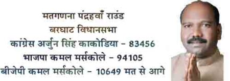 मतगणना पंद्रहवाँँ राउंड बरघाट विधानसभा कांग्रेस अर्जुन सिंह काकोडिया - ८३४५६ भाजपा कमल मर्सकोले - ९४१०५ बीजेपी कमल मर्सकोले - १०६४९ मत से आगे