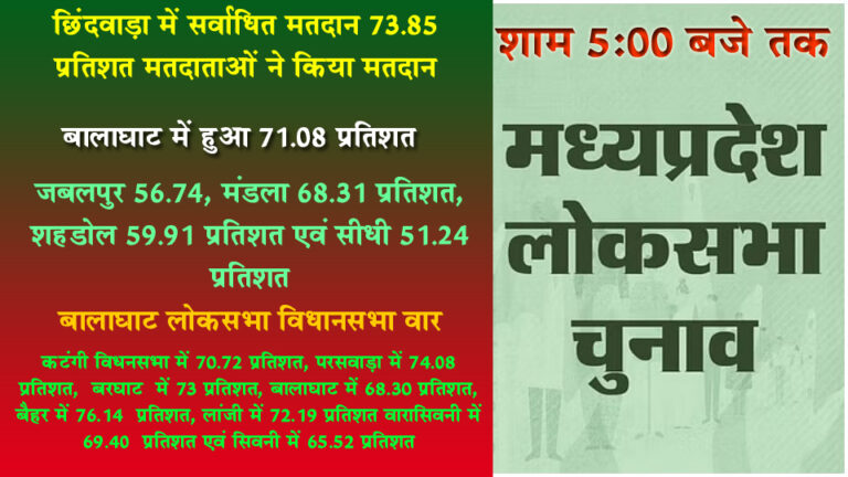 मारपीट के बाद छिंदवाड़ा में सर्वाधिक 73.85 प्रतिशत मतदान, बालाघाट में 71.08 प्रतिशत सिवनी यशो:- लोकसभा चुनाव के पहले चरण के लिये मतदान आज 19 अप्रैल शुक्रवार को सुबह 7 बजे से प्रारंभ होगया । मध्य प्रदेश में पहले चरण के मतदान में 6 लोकसभा सीटों पर मतदान कराया जा रहा है । मतदान के पहले चरण में बालाघाट लोकसभा क्षेत्र के नक्सल प्रभावित इलाके में पुलिस और सुरक्षा बलो की कड़ी सुरक्षा व्यवस्था के बीच मतदान संपन्न कराया जा रहा है नक्सल प्रभावित विधानसभा क्षेत्र बैहर, लांजी एवं परसवाड़ा में अपरान्ह 4:00 बजे तक हुआ । शेष अन्य क्षेत्रों में शाम 6 बजे तक मतदान की प्रक्रिया प्रारंभ रहेगी । मध्यप्रदेश के 6 लोकसभा क्षेत्र के लिये चल रहे मतदान में दोपहर 5:00 बजे तक छिंदवाड़ा लोकसभा क्षेत्र का सर्वाधिक मतदान 73.85 प्रतिशत रहा है । बालाघाट 71.08 प्रतिशत, जबलपुर 56.74, मंडला 68.31 प्रतिशत, शहडोल 59.91 प्रतिशत एवं सीधी 51.24 प्रतिशत । बालाघाट लोकसभा क्षेत्र में शाम 5:00 बजे तक लगभग 71.08 प्रतिशत मतदान हुआ है जबकि विधानसभा वार मतदान का प्रतिशत कटंगी विधनसभा में 70.72 प्रतिशत, परसवाड़ा में 74.08 प्रतिशत, बरघाट में 73 प्रतिशत, बालाघाट में 68.30 प्रतिशत, बैहर में 76.14 प्रतिशत, लांजी में 72.19 प्रतिशत वारासिवनी में 69.40 प्रतिशत एवं सिवनी में 65.52 प्रतिशत के लगभग मतदान हुआ है । यहाँ बता दें कि दोपहर 3:00 बजे तक सर्वाधिक मतदान का प्रतिशत बालाघाट लोकसभा क्षेत्र का रहा है परंतु दोपहर बाद छिंदवाड़ा लोकसभा क्षेत्र में भाजपा एवं कांग्रेस के कार्यकत्र्ता आपस में भिड़ गये और कुर्सियाँ फेंकते हुये मारपीट भी की परंतु यहाँ मतदान में तेजी आई और यहाँ मतदान 73.85 प्रतिशत हुआ जबकि सबसे कम मतदान सीधी में 51.24 प्रतिशत हुआ ।