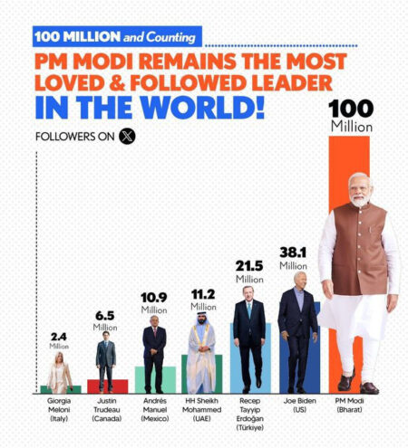 प्रधानमंत्री नरेन्द्र मोदी विश्व के ऐसे प्रथम नेता बन गये : सोशल मीडिया में सर्वाधिक धमक एक्स पर पीएम मोदी पहली पसंद ; 100 मिलियन फॉलोअर्स के साथ सबसे ज्यादा फॉलो किए जाने वाले वैश्विक नेता बने नई दिल्ली :- प्रधानमंत्री नरेंद्र मोदी ने एक और विश्व रिकार्ड बनाकर नई उपलब्धि अपने नाम दर्ज की है । प्रधानमंत्री विश्व के ऐसे पहले नेता के रूप में बन गये है जिनकी सोशल मीडिया में सर्वाधिक फालोवर्स संख्या है । सोशल मीडिया प्लेटफॉर्म एक्स (पूर्व में ट्विटर) पर पीएम मोदी के 100 मिलियन से अधिक फॉलोअर्स हो चुके है । जिससे प्रधानमंत्री विश्व में सबसे अधिक फॉलो किए जाने वाले वैश्विक नेता बन गए हैं। उन्होंने अमेरिकी राष्ट्रपति जो बाइडन (38.1 मिलियन), दुबई के शाह शेख मोहम्मद (11.2 मिलियन) और पोप फ्रांसिस (18.5 मिलियन) जैसे अन्य विश्व नेताओं को काफी पीछे छोड़ दिया है। वहीं भारत में विपक्ष के नेता राहुल गांधी के एक्स एकाउँट पर फालोअर्स 26.6 मिलियन, दिल्ली के मुख्यमंत्री अरविंद केजरीवाल 27.5 मिलियन अखिलिश यादव 19.7 मिलियन फालोअर्स के साथ सक्रिय मीडिया में सक्रिया है । मोदी के एक्स पर धूम मचा रही है : पीएम श्री नरेंद्र मोदी को बधाई एक्स पर 100 मिलियन फॉलोअर्स का चौंका देने वाला आंकड़ा पार करने पर गृहमंत्री अमित शाह ने एक्स एकाउंट पर बधाई देते हुये लिखा है कि एक्स पर 100 मिलियन फाँलोअर्स एक चौका देने वाला आंकड़ा है जिसे प्रधानमंत्री जी ने प्राप्त कर लिया है । एक ऐसा नेता जिसे दुनिया देखती है, मोदी जी सबसे अधिक फॉलो किए जाने वाले वैश्विक नेता के रूप में निर्विवाद बने हुए हैं। यह उपलब्धि न केवल भारत में उनकी अद्वितीय लोकप्रियता का प्रमाण है, बल्कि वैश्विक मंच पर उनकी विशाल राजनीति कौशल का भी प्रमाण है।