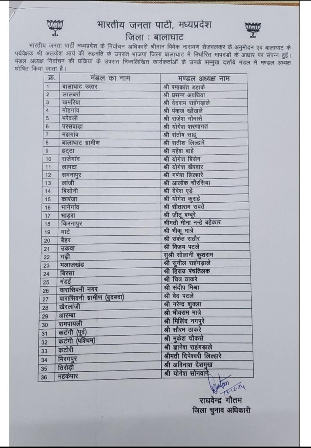 बालाघाट यशो:- भारतीय जनता पार्टी मध्यप्रदेश (Bharatiya Janata Party Madhya Pradesh) के निर्वाचन अधिकारी विवेक नारायण शेजवलकर के अनुमोदन एवं बालाघाट के पर्यवेक्षक अलकेश आर्य की सहमति के उपरांत भाजपा जिला बालाघाट (BJP District Balaghat) में निर्धारित मापदंडों के आधार पर सभी 36 मंडल के अध्यक्षों की घोषणा कर दी गयी है ।