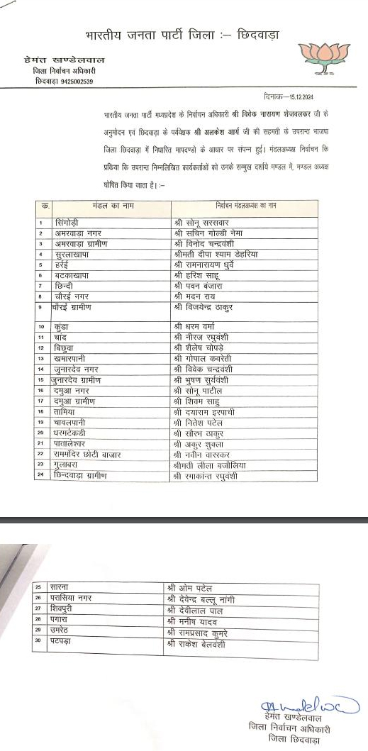छिंदवाड़ा जिले के मंडल अध्यक्ष घोषित छिंदवाड़ा यशो:- भाजपा संगठन पर्व-2024 के तहत छिंदवाड़ा जिले में सम्पन्न भाजपा मण्डल अध्यक्ष निर्वाचन प्रक्रिया के उपरान्त प्रदेश चुनाव प्रभारी विवेक नारायण शेजवलकर के अनुमोदन एवं छिंदवाड़ा जिले के पर्यवेक्षक अलकेश आर्य की सहमति से निम्नलिखित 30 मण्डल अध्यक्ष सर्व सम्मति से निर्वाचित घोषित किये गये है ।