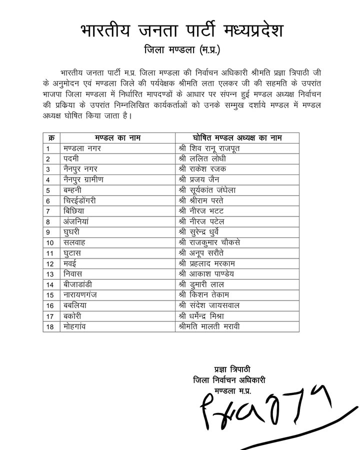 मंंडला यशो:- भारतीय जनता पार्टी (Bharatiya Janata Party)  के चल रहे संगठनात्मक चुनाव (organizational elections) की प्रक्रिया के तहत जिला मण्डला की निर्वाचन अधिकारी श्रीमती प्रज्ञा त्रिपाठी के अनुमोदन एवं मण्डला जिले की पर्यवेक्षक श्रीमती लता एलकर की सहमति के उपरांत भाजपा जिला मण्डला में निर्धारित मापदण्डों के आधार पर संपन्न हुई मण्डल अध्यक्ष निर्वाचन की प्रक्रिया के उपरांत निम्नलिखित कार्यकर्ताओं को संलग्र सूची अनुसार मंडल अध्यक्ष घोषित किया है -