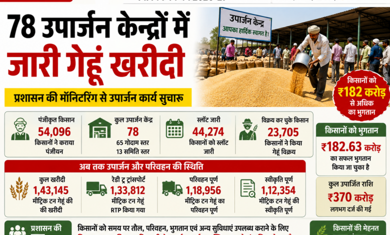 सिवनी गेहूं उपार्जन 2026 - जिले में समर्थन मूल्य पर गेहूं उपार्जन की जानकारी दर्शाता Bhaskar शैली का न्यूज बैनर, जिसमें 78 उपार्जन केन्द्र, 1.43 लाख मीट्रिक टन खरीदी और 182 करोड़ रुपये भुगतान दिखाया गया है
