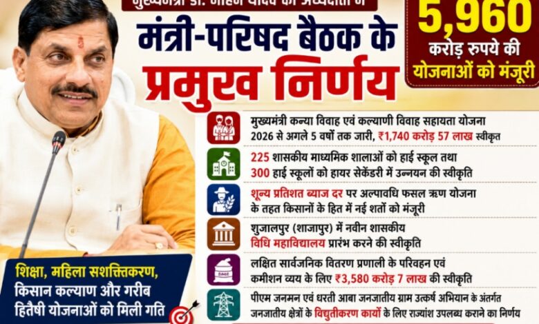 मुख्यमंत्री डॉ. मोहन यादव की अध्यक्षता में आयोजित मंत्रिपरिषद बैठक