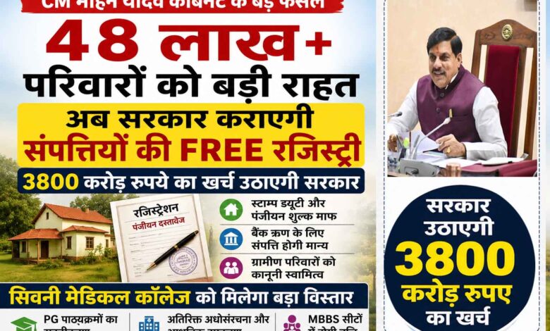 मुख्यमंत्री डॉ मोहन यादव द्वारा 48.32 लाख संपत्तियों की मुफ्त रजिस्ट्री योजना और सिवनी मेडिकल कॉलेज में सुविधाओं के विस्तार संबंधी कैबिनेट निर्णय।