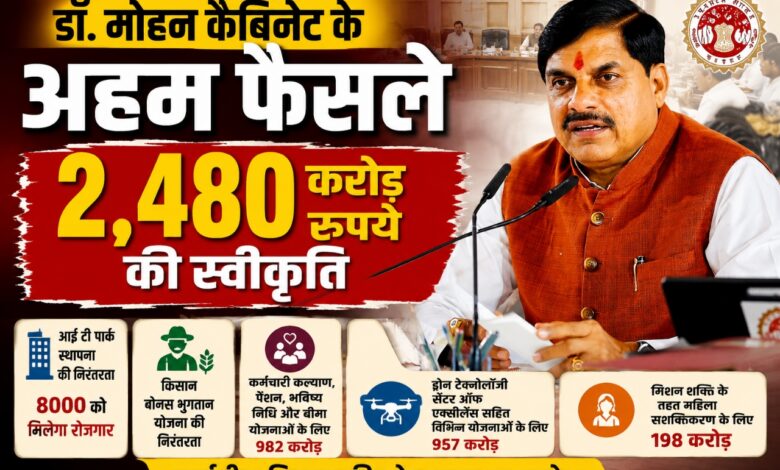 मुख्यमंत्री डॉ. मोहन यादव की अध्यक्षता में एमपी कैबिनेट बैठक में 2480 करोड़ रुपये की विकास योजनाओं को मंजूरी