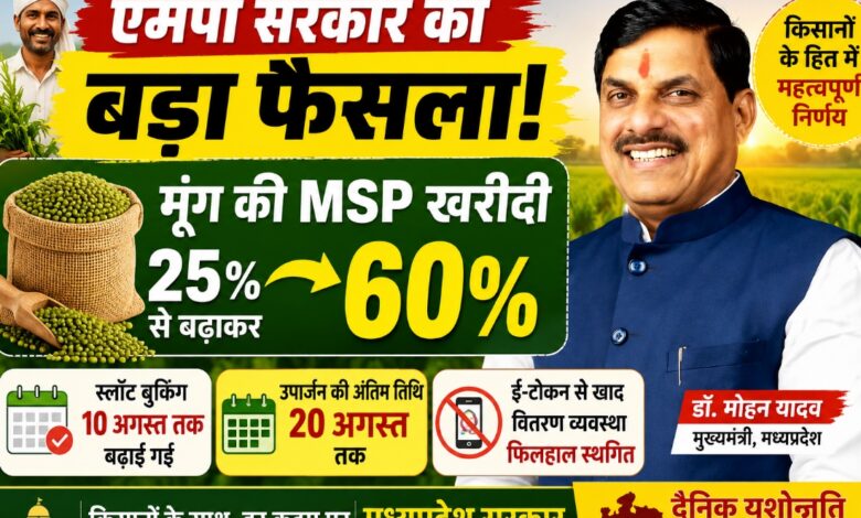 मुख्यमंत्री डॉ. मोहन यादव ने मध्यप्रदेश में मूंग की MSP खरीदी 25 प्रतिशत से बढ़ाकर 60 प्रतिशत करने की घोषणा की।