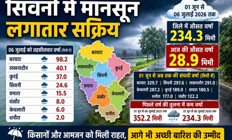 सिवनी जिले में मानसून के दौरान बारिश का दृश्य