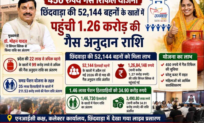 450 रुपये गैस रिफिल योजना के तहत छिंदवाड़ा की महिलाओं के खातों में अनुदान राशि अंतरित