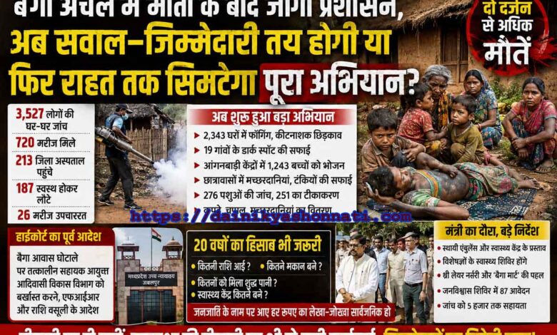 बालाघाट के बैगा अंचल में मौतों के बाद स्वास्थ्य अभियान और प्रशासनिक कार्रवाई