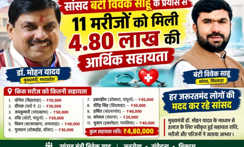 सांसद बंटी विवेक साहू ने 11 मरीजों को आर्थिक सहायता दिलाई