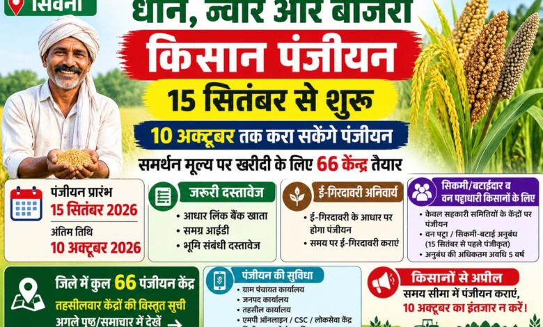 समर्थन मूल्य पर धान ज्वार बाजरा खरीदी के लिए किसान पंजीयन