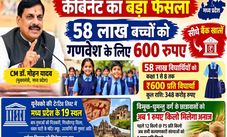 मध्य प्रदेश के कक्षा 1 से 8 तक के 58 लाख विद्यार्थियों को गणवेश के लिए 600 रुपए देने का कैबिनेट फैसला